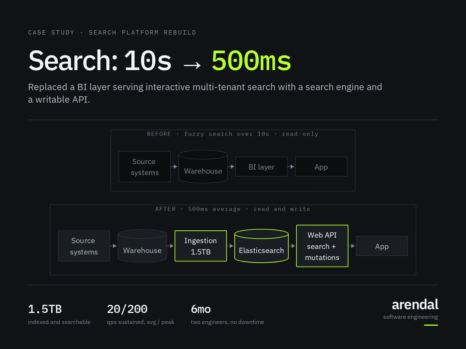 Before: source systems fed a data warehouse, and a BI layer served the app, with fuzzy search over 10 seconds and no writes. After: ingestion of 1.5TB into Elasticsearch behind a web API with search and mutations, 500ms on average.